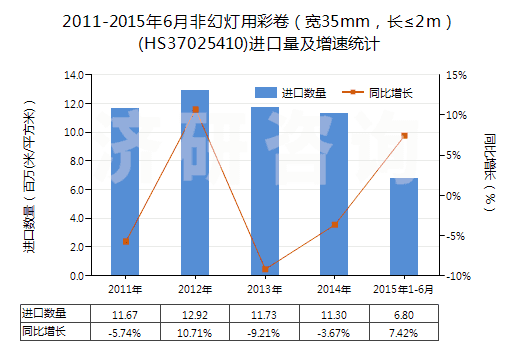 2011-2015年6月非幻燈用彩卷（寬35mm，長≤2m）(HS37025410)進(jìn)口量及增速統(tǒng)計